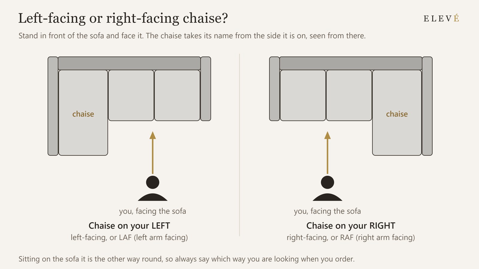Diagram comparing a left-facing and a right-facing chaise on an L-shaped sofa, seen from in front of the sofa