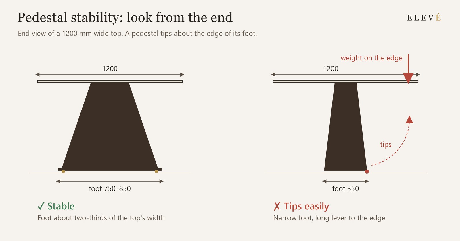 End-view diagram comparing a stable pedestal with a wide foot and an unstable pedestal with a narrow foot