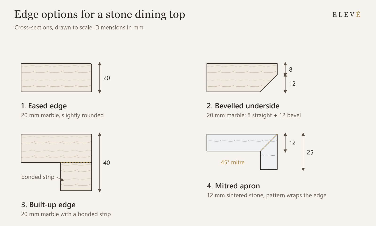 Cross-section diagram of four edge options for a stone dining top: eased, bevelled, built-up and mitred apron